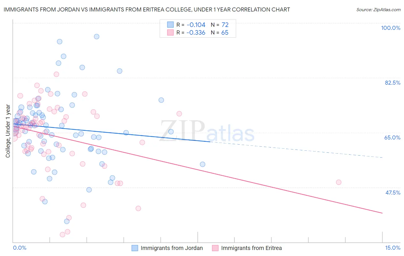 Immigrants from Jordan vs Immigrants from Eritrea College, Under 1 year