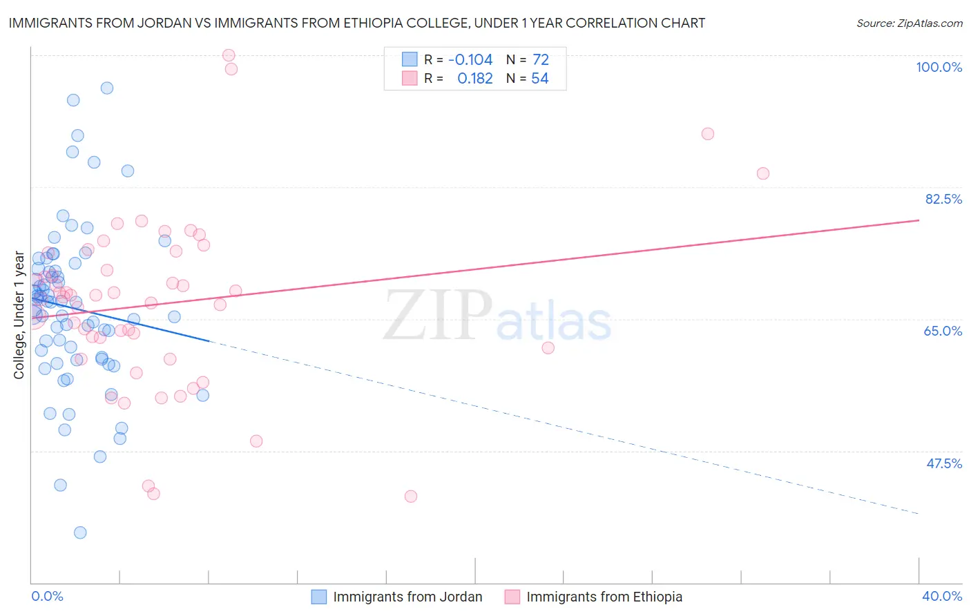 Immigrants from Jordan vs Immigrants from Ethiopia College, Under 1 year