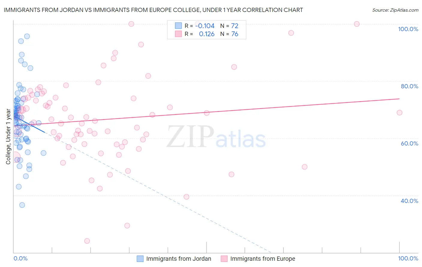 Immigrants from Jordan vs Immigrants from Europe College, Under 1 year