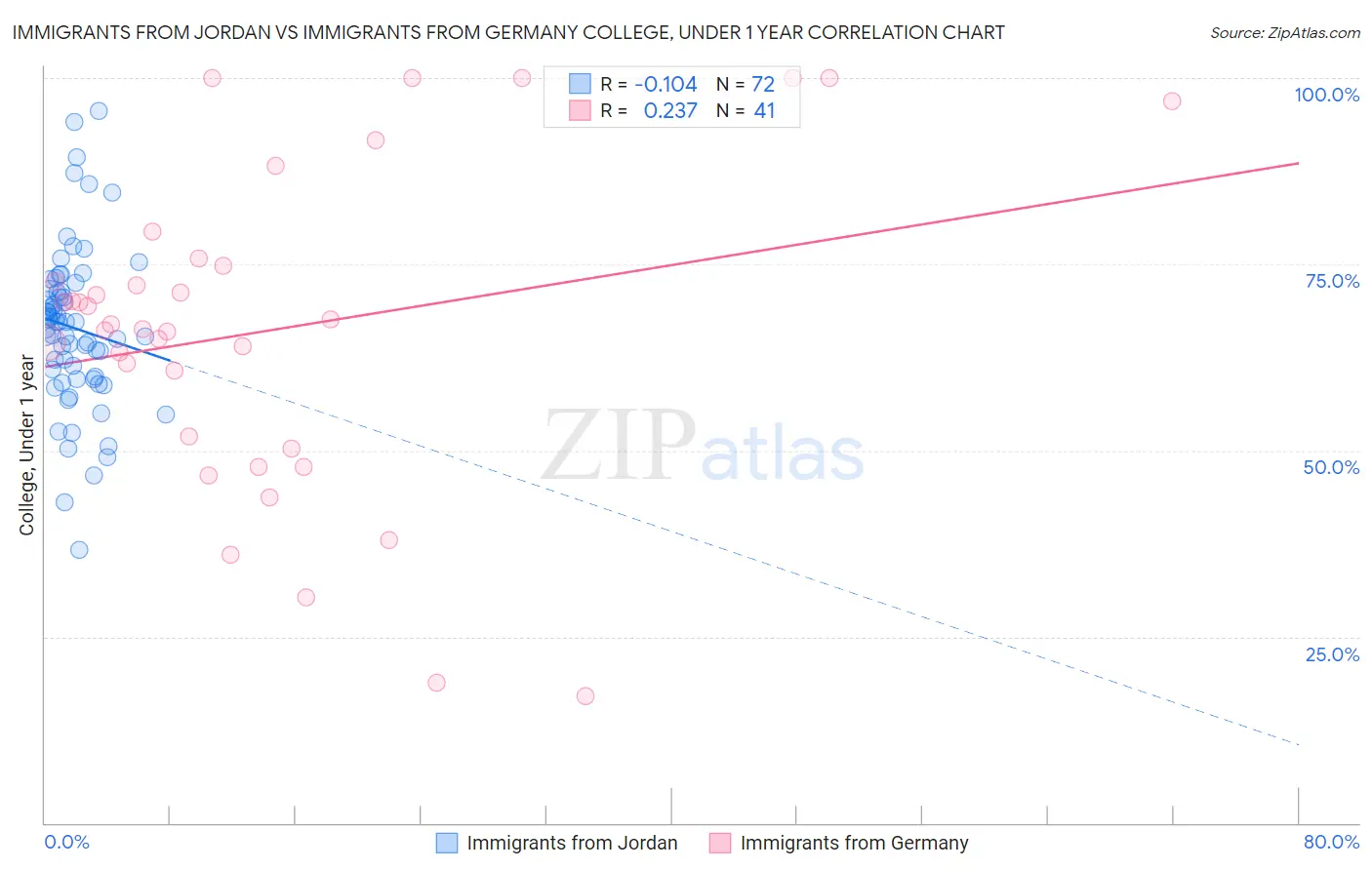 Immigrants from Jordan vs Immigrants from Germany College, Under 1 year