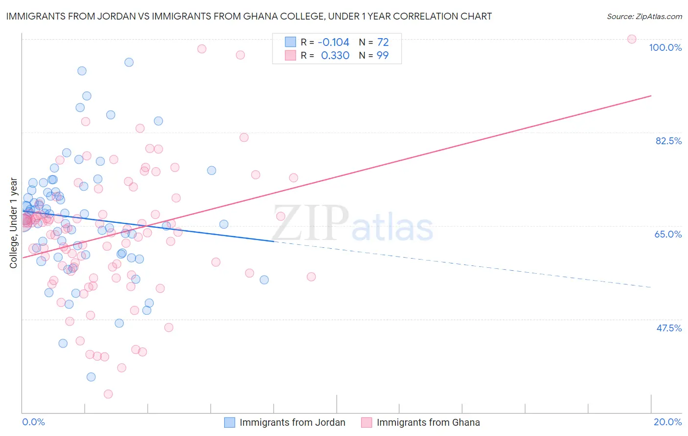 Immigrants from Jordan vs Immigrants from Ghana College, Under 1 year