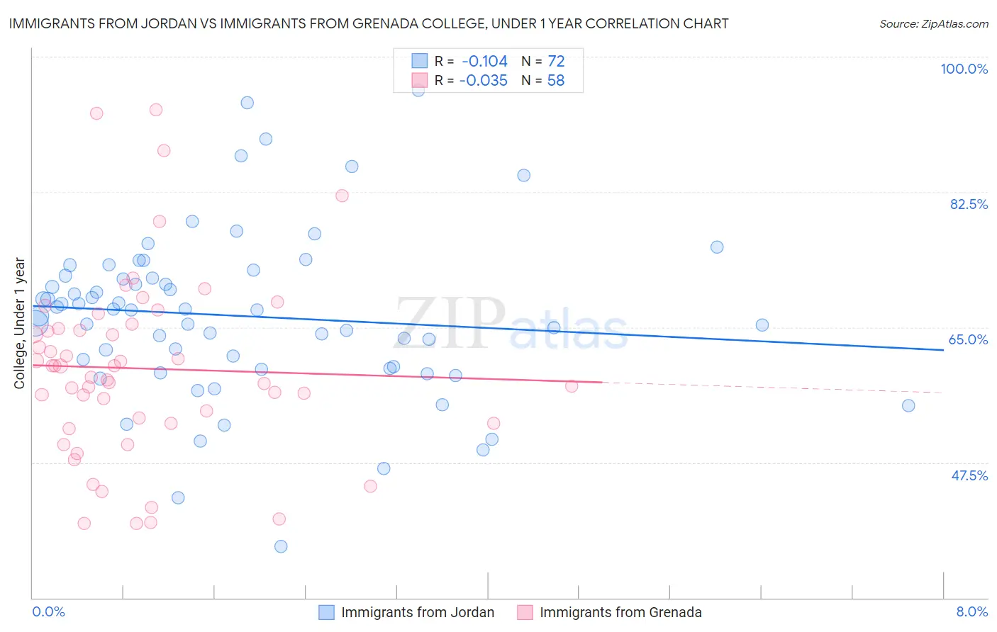 Immigrants from Jordan vs Immigrants from Grenada College, Under 1 year