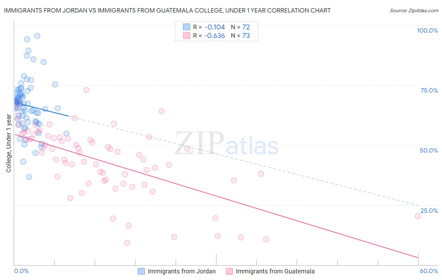 Immigrants from Jordan vs Immigrants from Guatemala College, Under 1 year