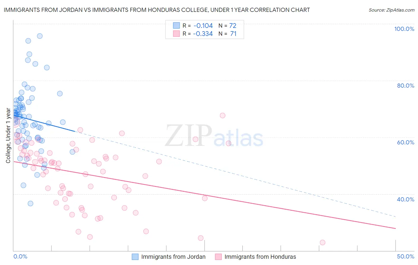 Immigrants from Jordan vs Immigrants from Honduras College, Under 1 year