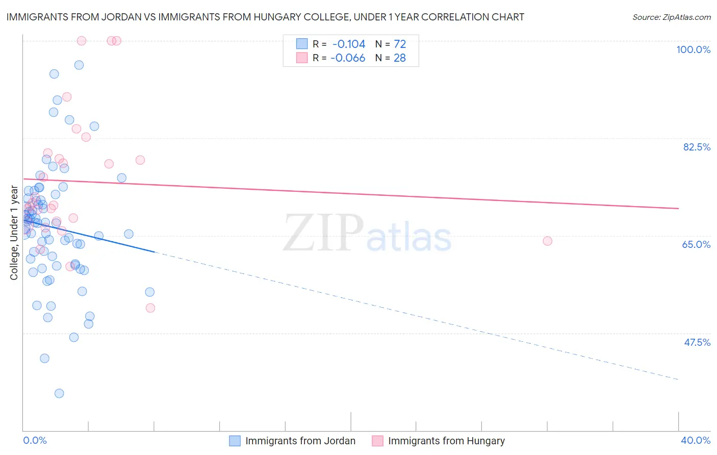 Immigrants from Jordan vs Immigrants from Hungary College, Under 1 year