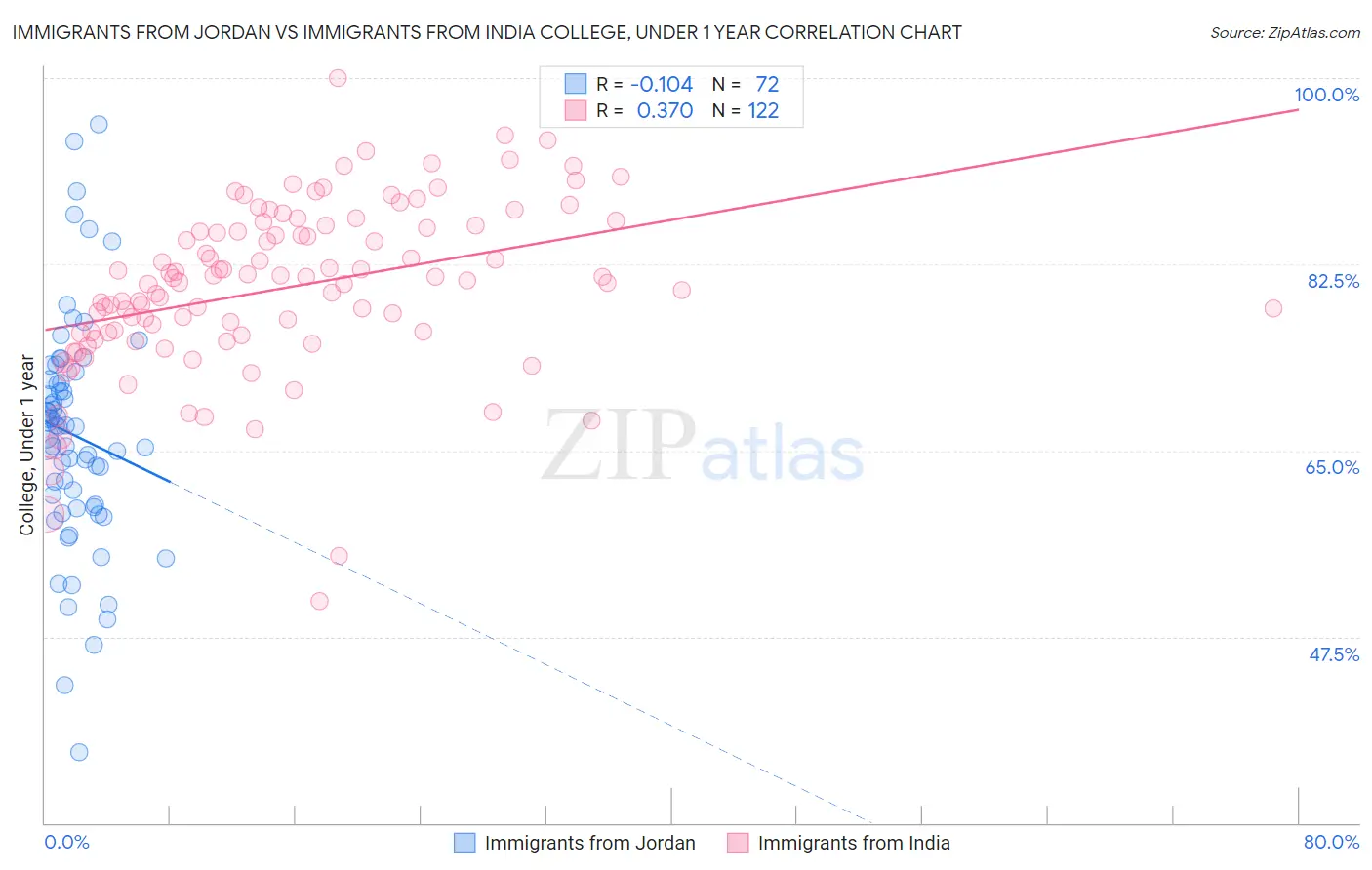 Immigrants from Jordan vs Immigrants from India College, Under 1 year