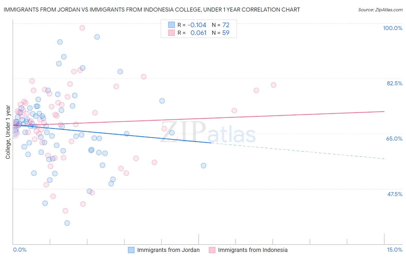 Immigrants from Jordan vs Immigrants from Indonesia College, Under 1 year