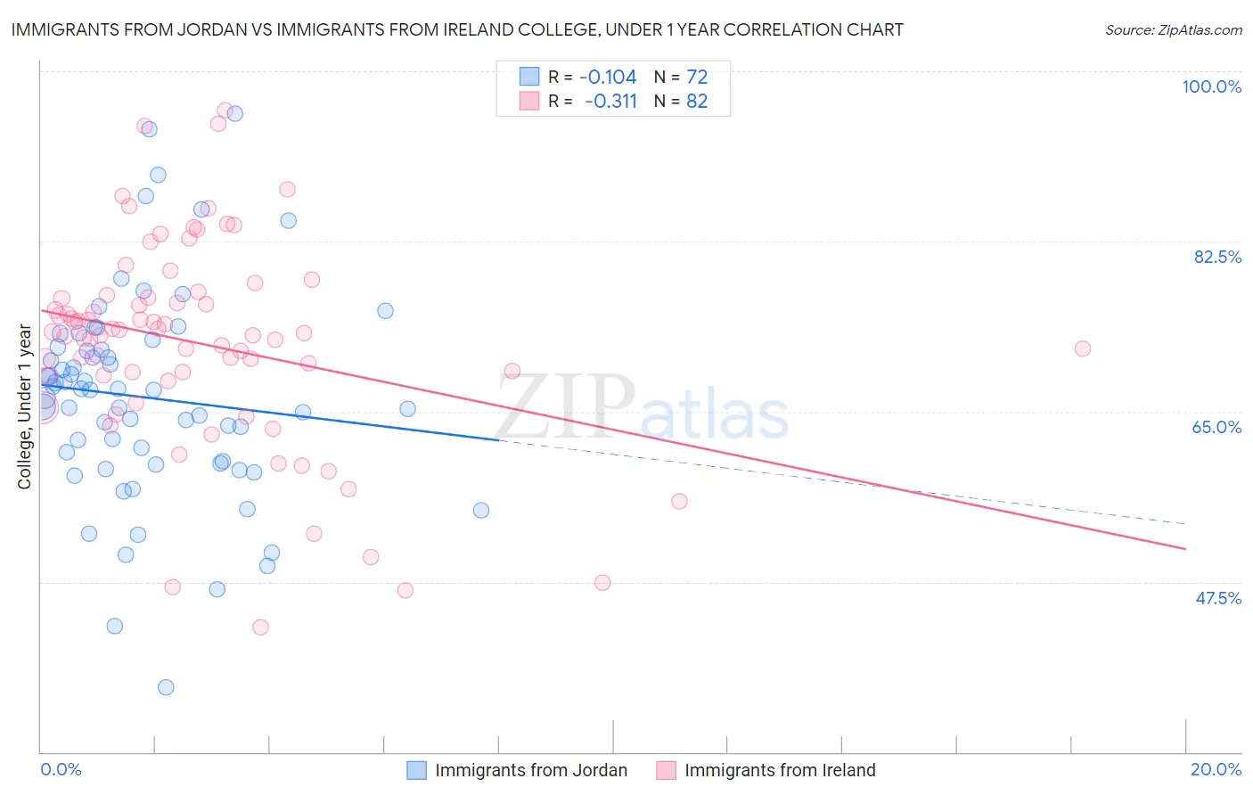 Immigrants from Jordan vs Immigrants from Ireland College, Under 1 year