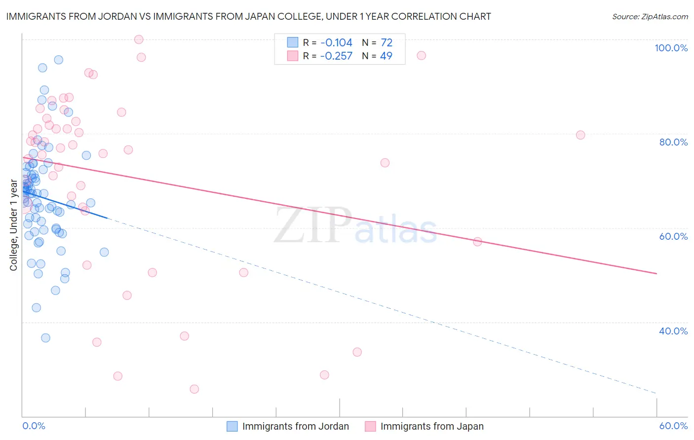 Immigrants from Jordan vs Immigrants from Japan College, Under 1 year