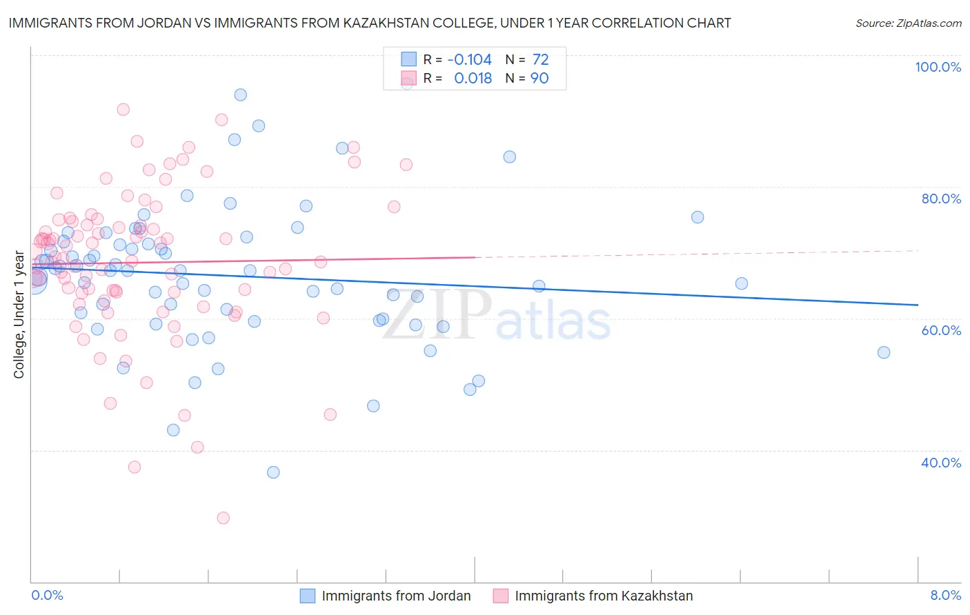 Immigrants from Jordan vs Immigrants from Kazakhstan College, Under 1 year