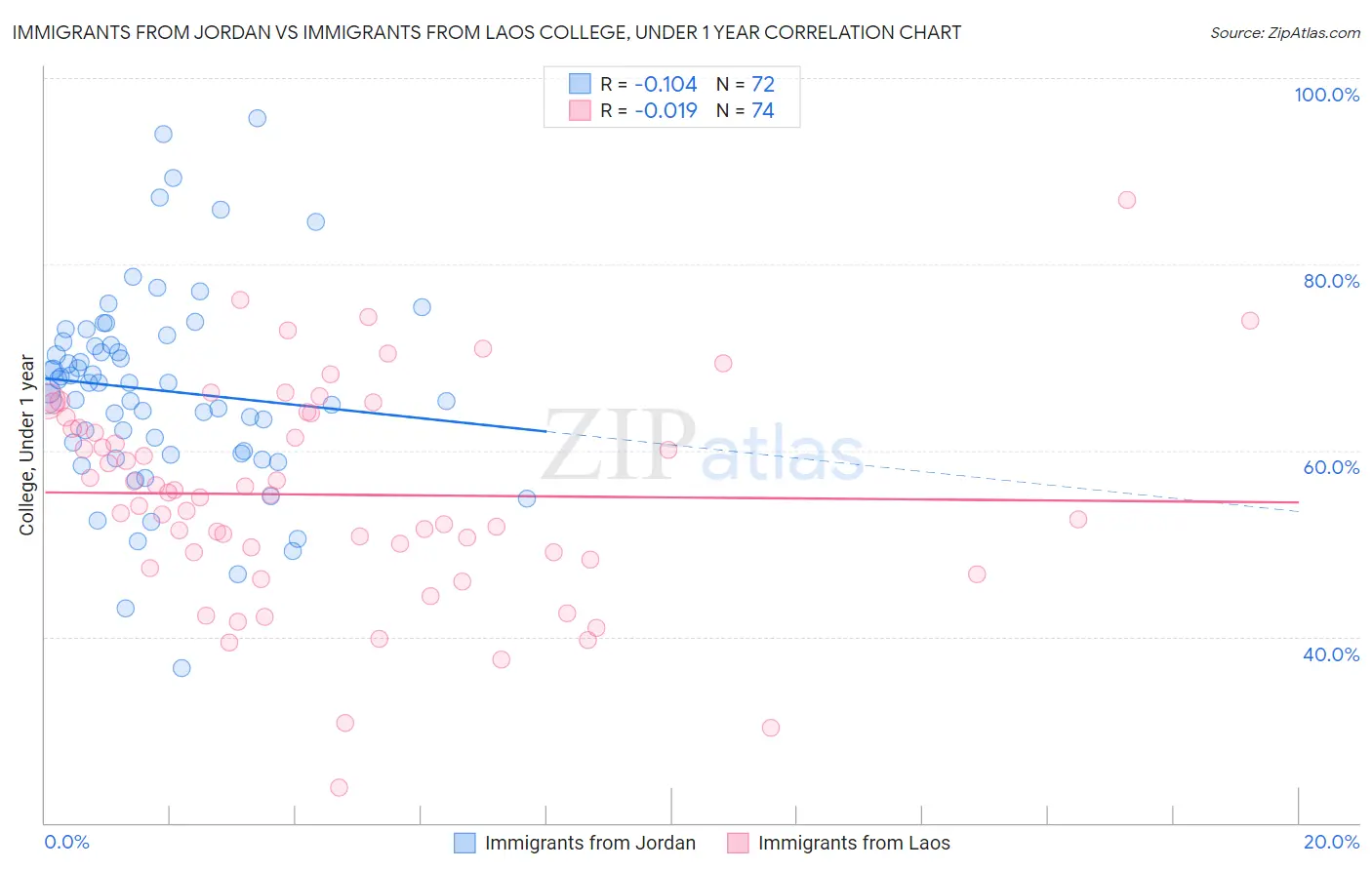 Immigrants from Jordan vs Immigrants from Laos College, Under 1 year