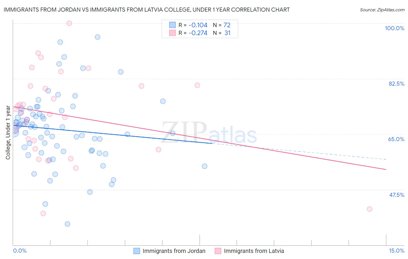 Immigrants from Jordan vs Immigrants from Latvia College, Under 1 year