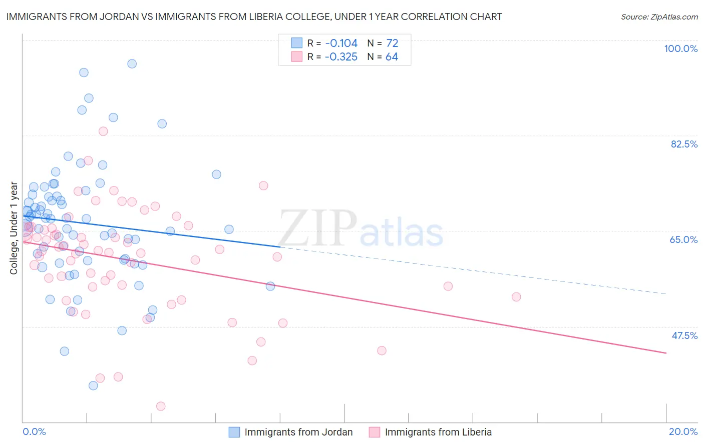 Immigrants from Jordan vs Immigrants from Liberia College, Under 1 year