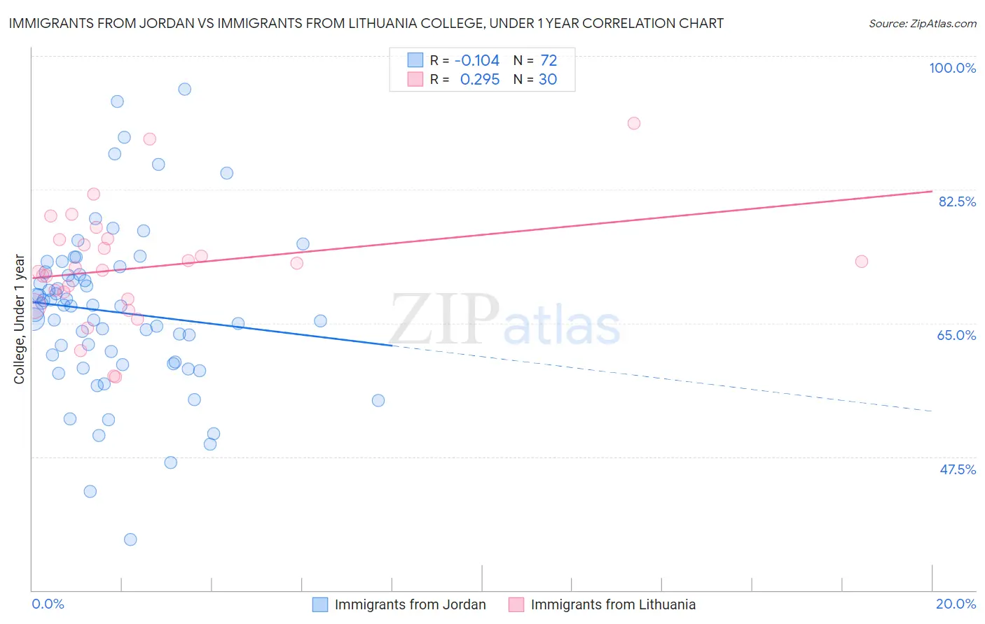 Immigrants from Jordan vs Immigrants from Lithuania College, Under 1 year