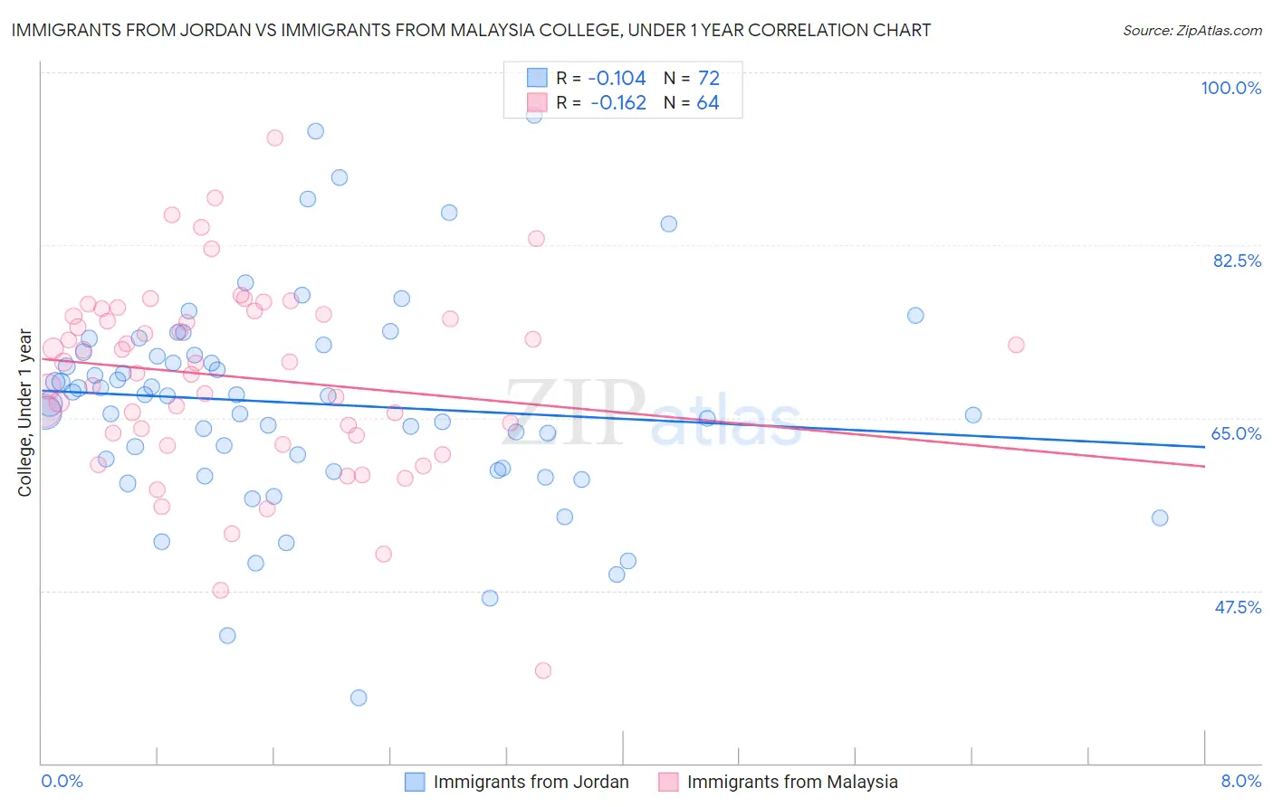 Immigrants from Jordan vs Immigrants from Malaysia College, Under 1 year