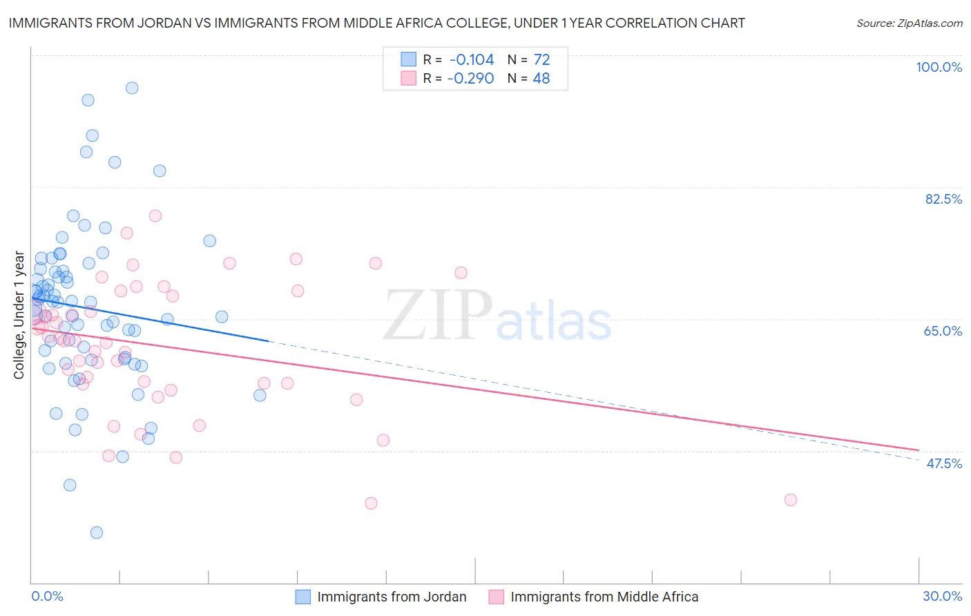 Immigrants from Jordan vs Immigrants from Middle Africa College, Under 1 year