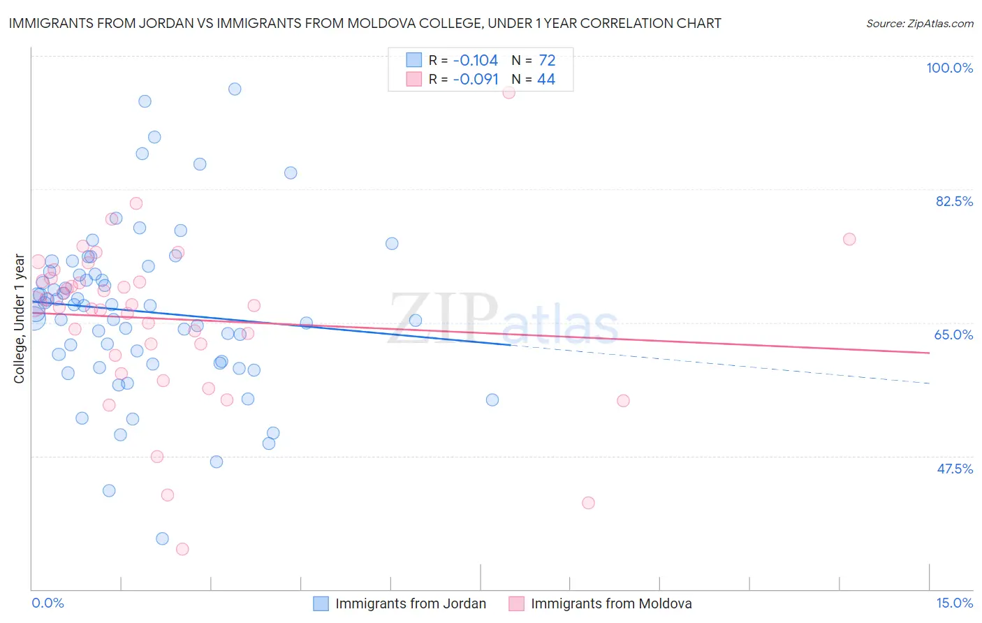 Immigrants from Jordan vs Immigrants from Moldova College, Under 1 year