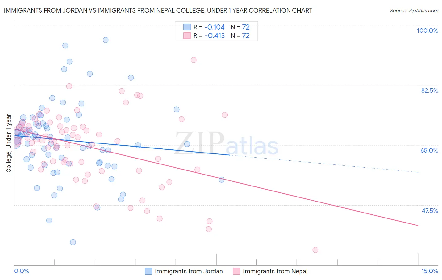 Immigrants from Jordan vs Immigrants from Nepal College, Under 1 year