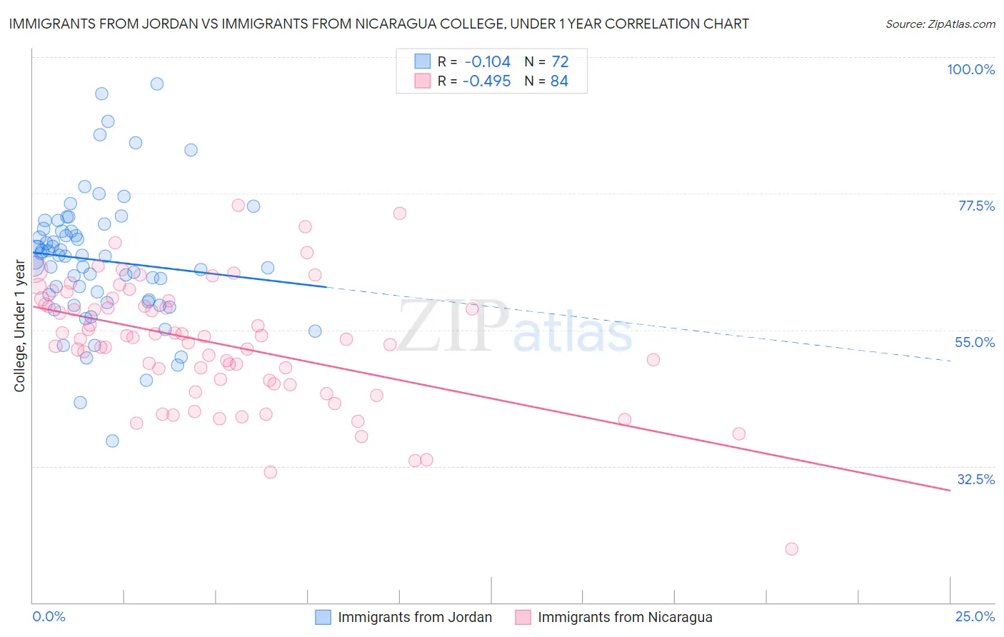 Immigrants from Jordan vs Immigrants from Nicaragua College, Under 1 year