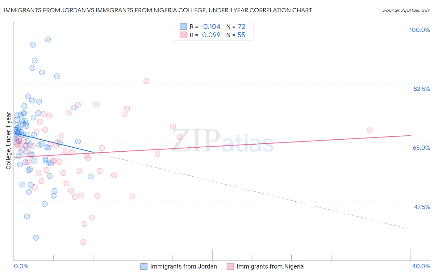 Immigrants from Jordan vs Immigrants from Nigeria College, Under 1 year