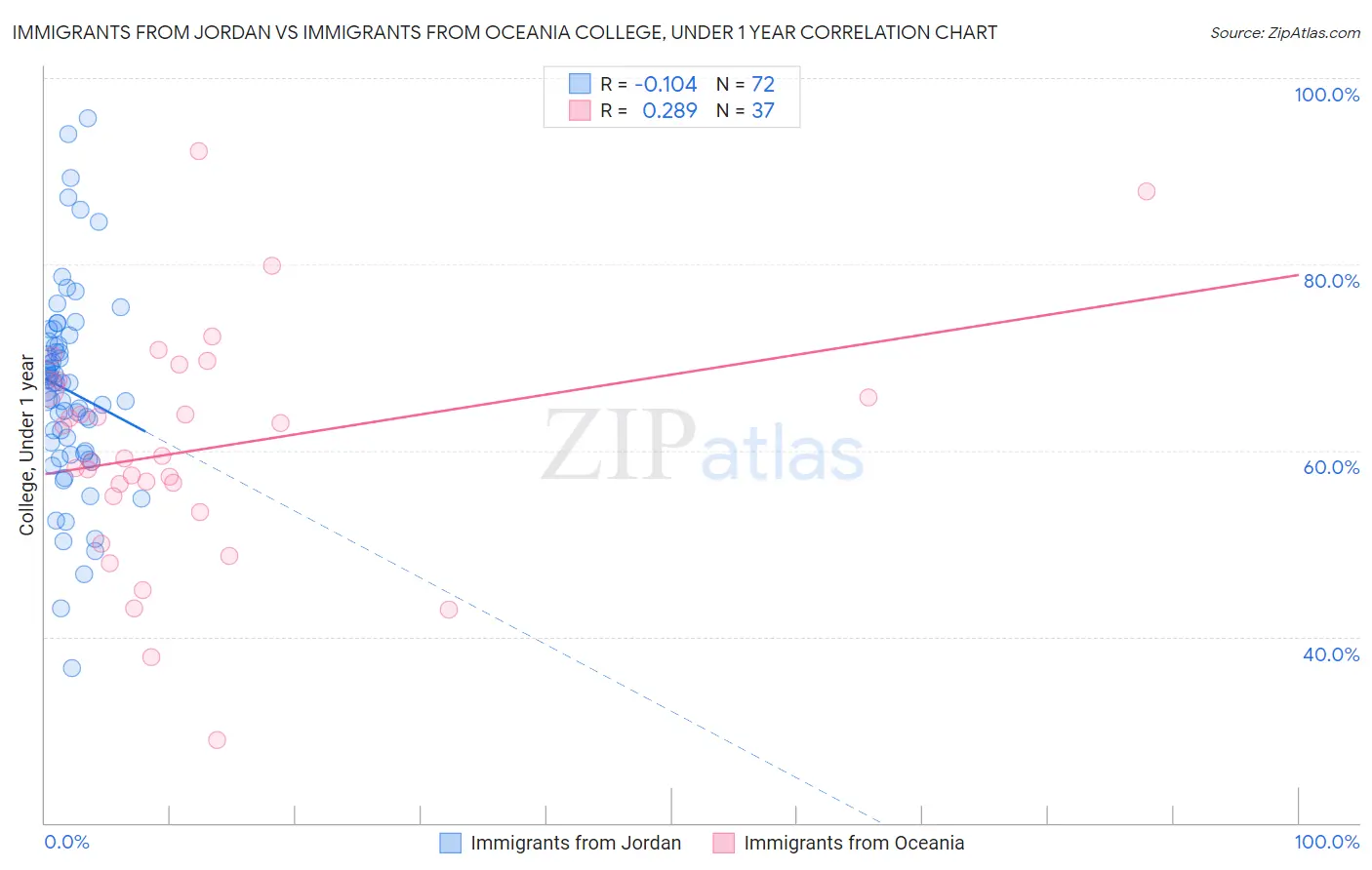 Immigrants from Jordan vs Immigrants from Oceania College, Under 1 year