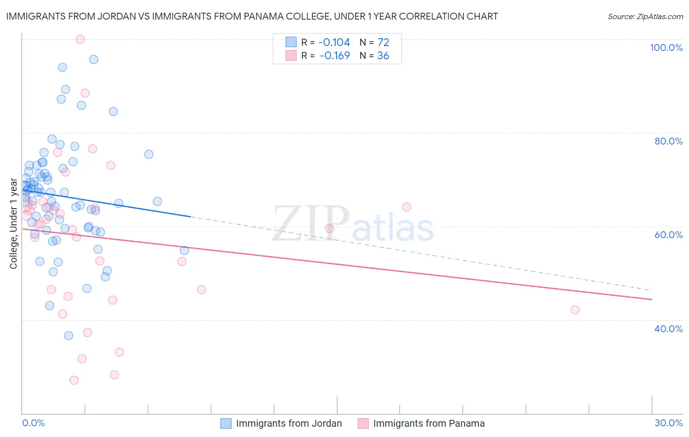 Immigrants from Jordan vs Immigrants from Panama College, Under 1 year
