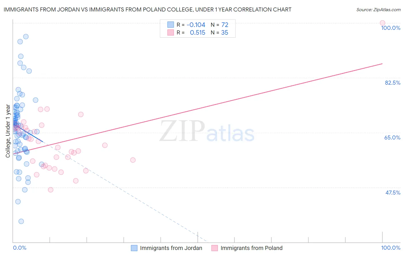 Immigrants from Jordan vs Immigrants from Poland College, Under 1 year