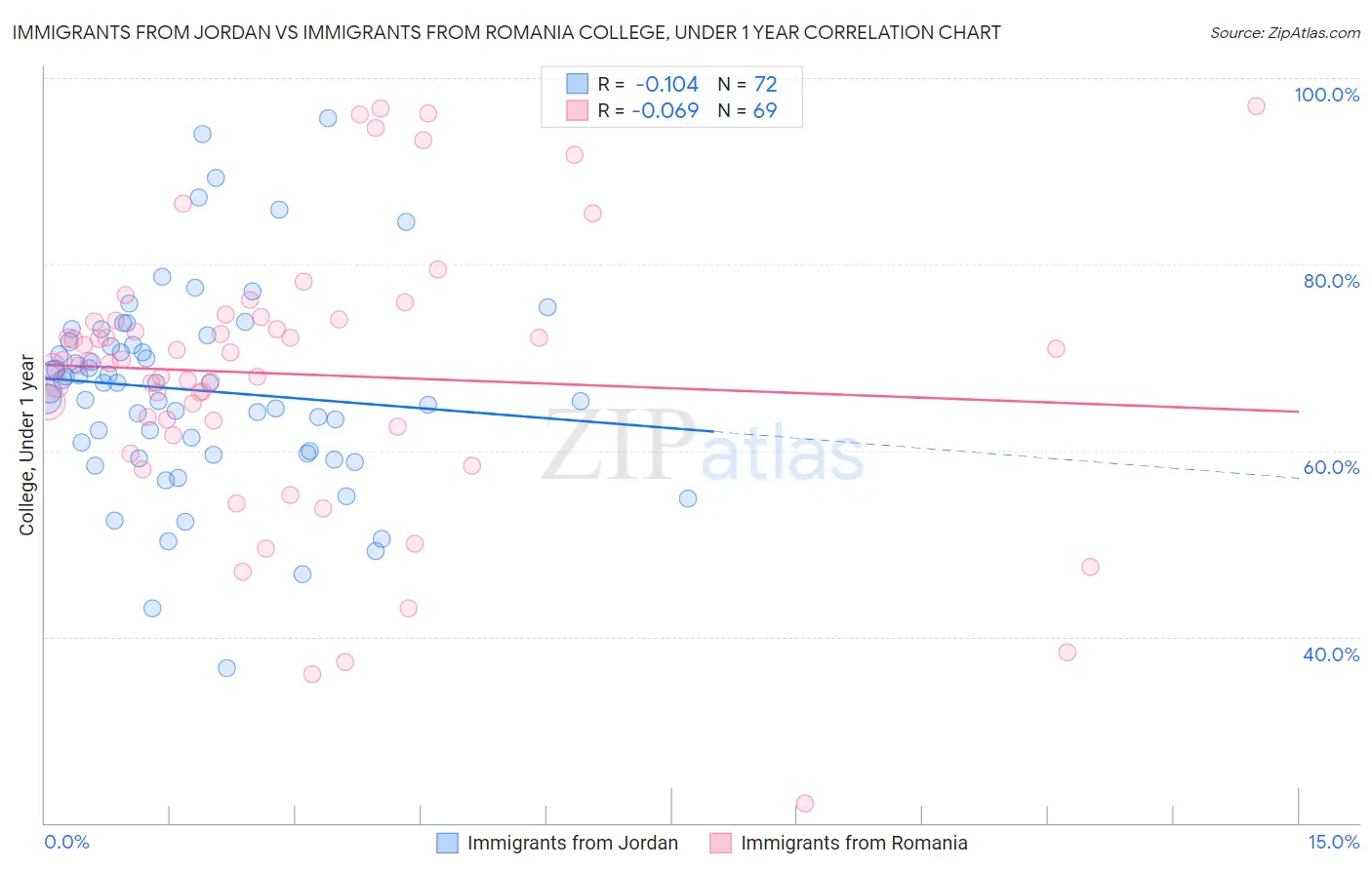 Immigrants from Jordan vs Immigrants from Romania College, Under 1 year