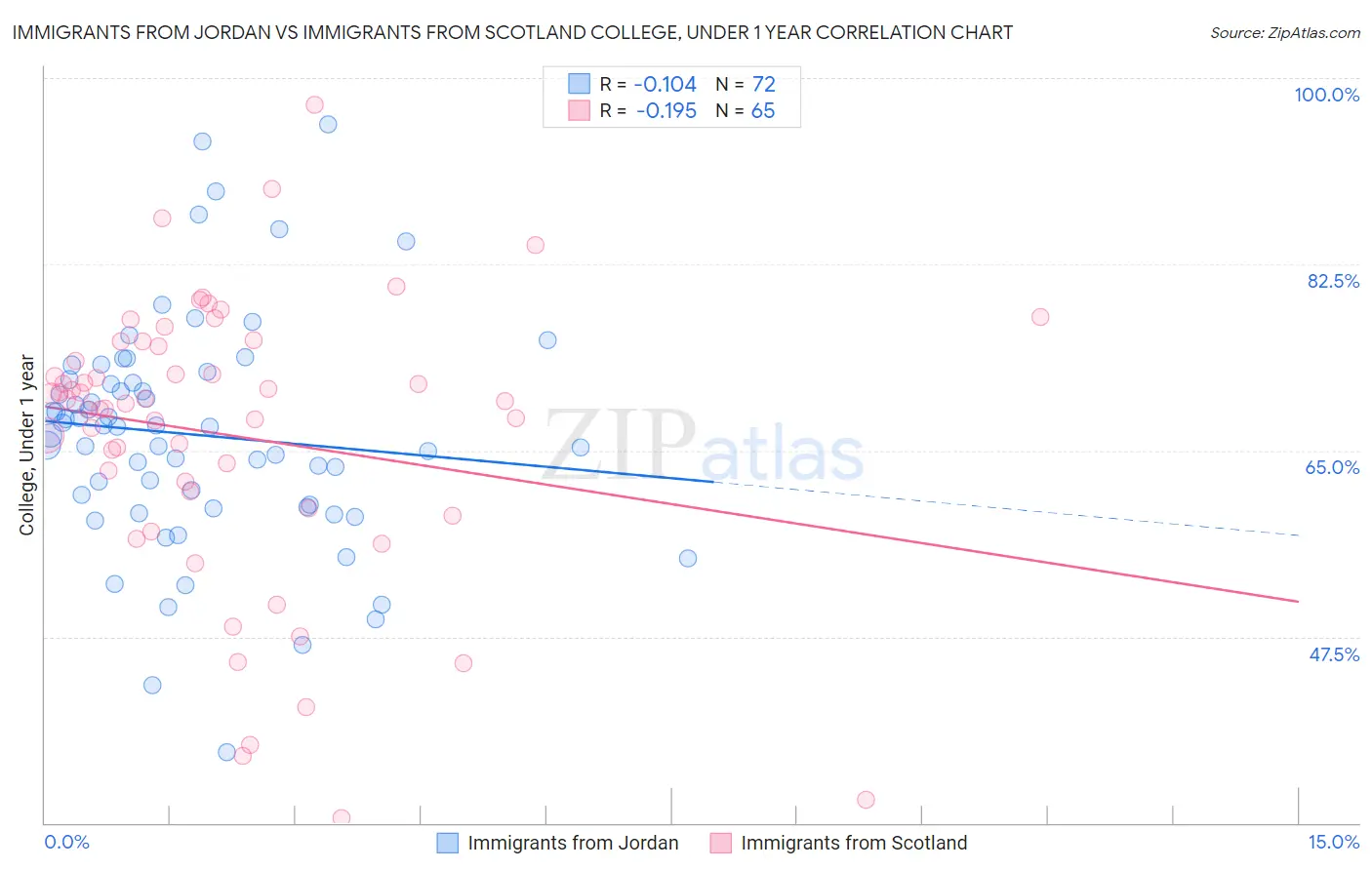 Immigrants from Jordan vs Immigrants from Scotland College, Under 1 year