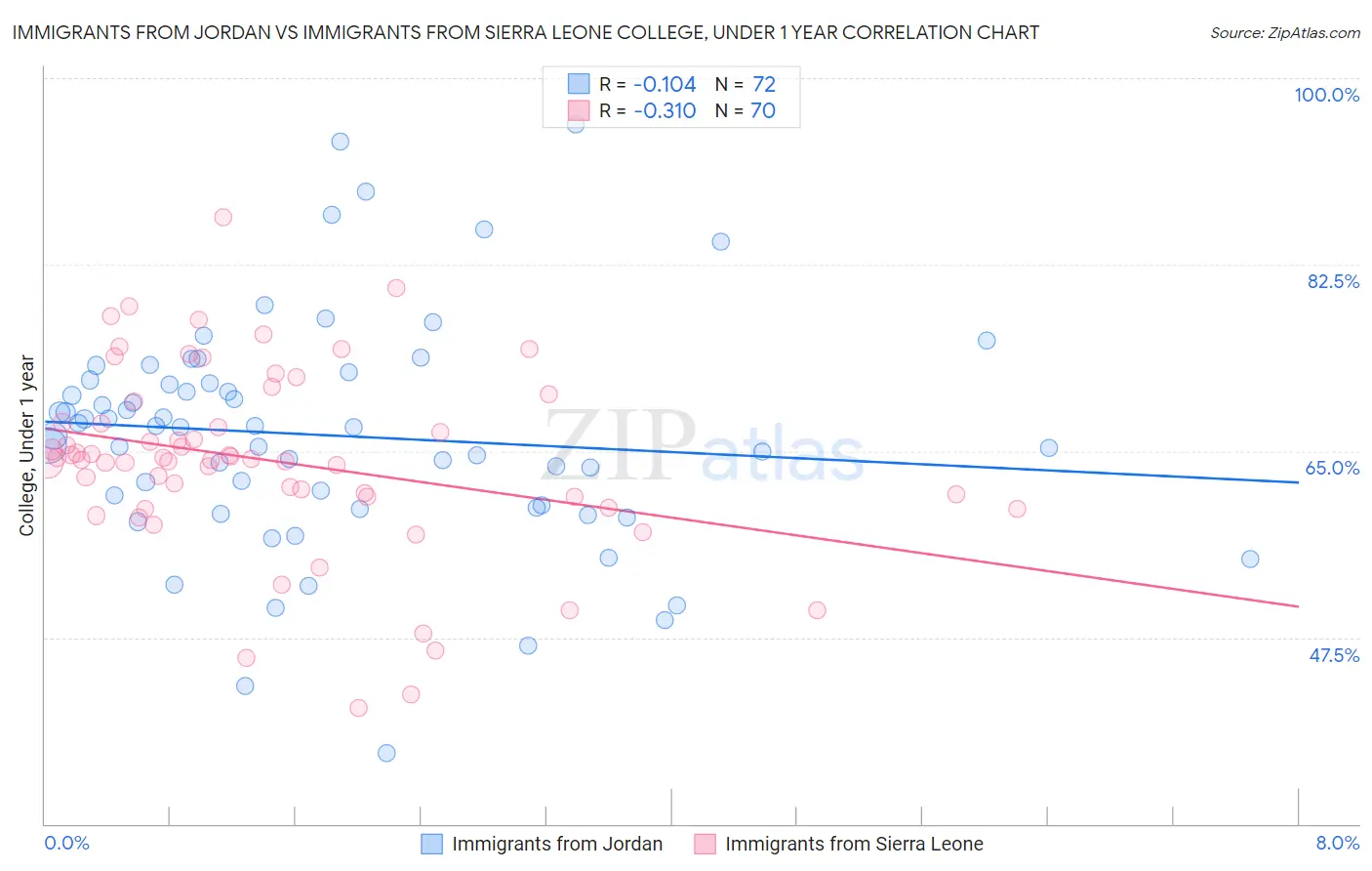 Immigrants from Jordan vs Immigrants from Sierra Leone College, Under 1 year