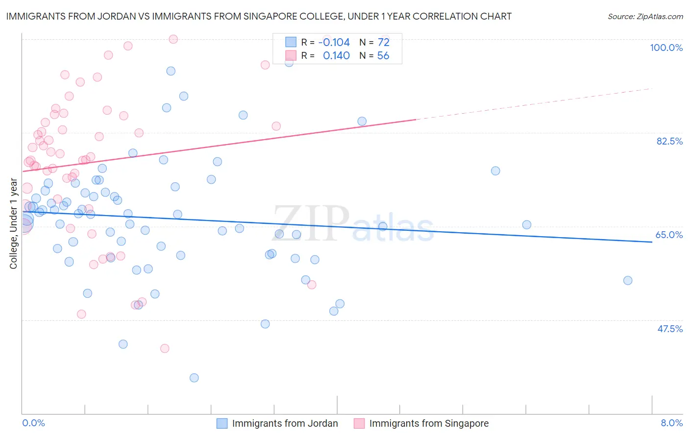 Immigrants from Jordan vs Immigrants from Singapore College, Under 1 year