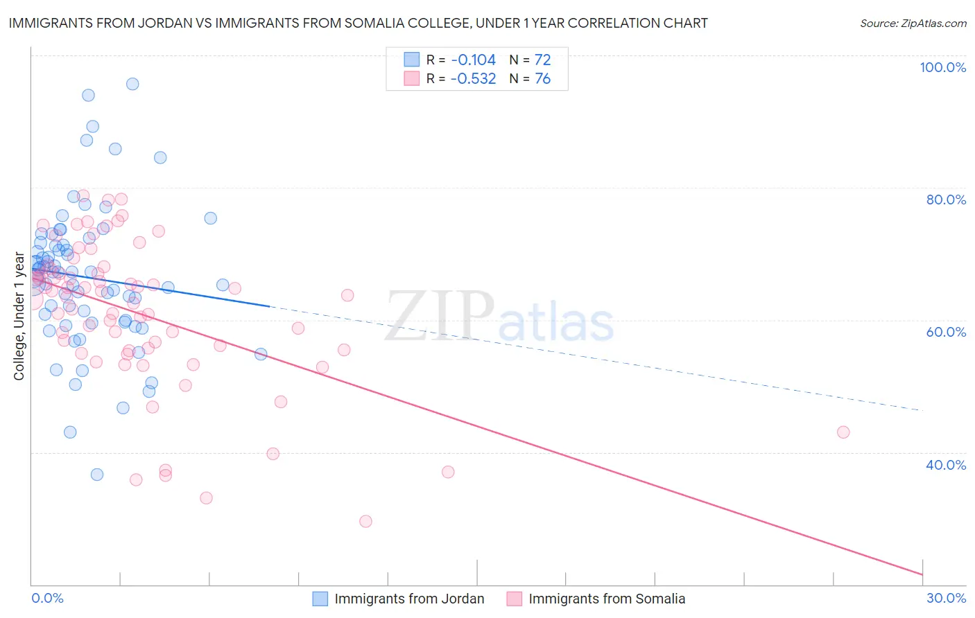Immigrants from Jordan vs Immigrants from Somalia College, Under 1 year