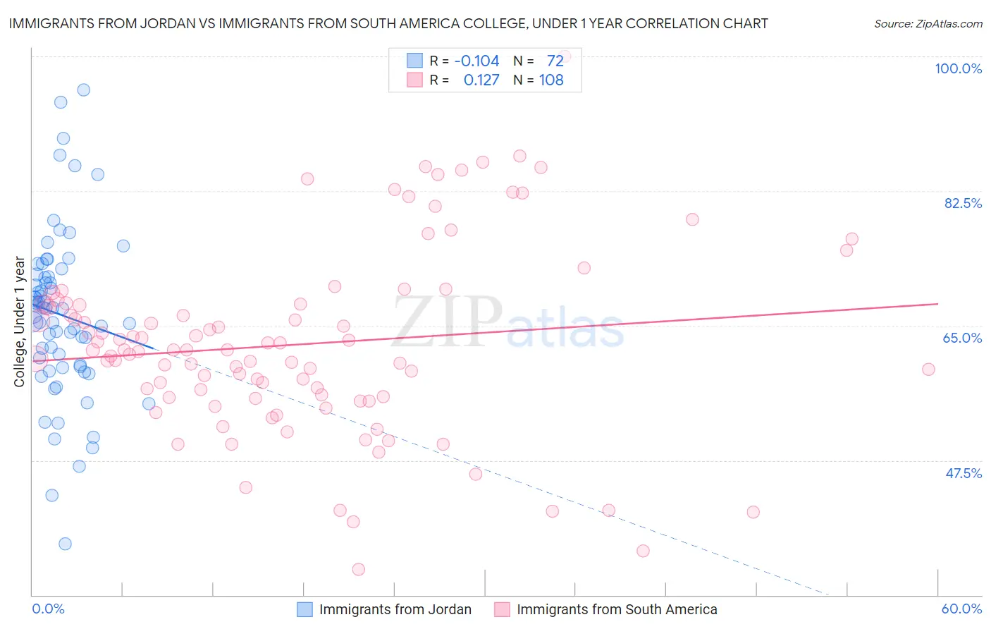 Immigrants from Jordan vs Immigrants from South America College, Under 1 year