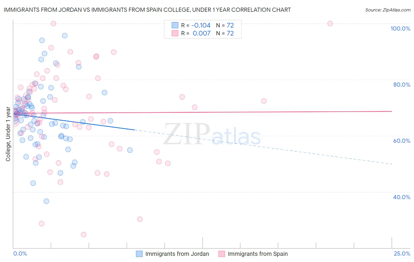 Immigrants from Jordan vs Immigrants from Spain College, Under 1 year