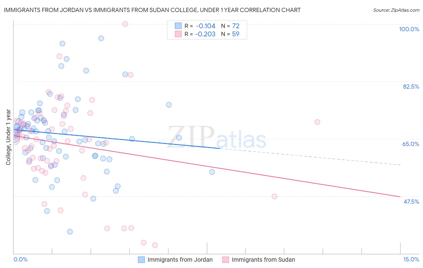Immigrants from Jordan vs Immigrants from Sudan College, Under 1 year