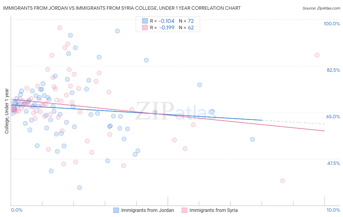 Immigrants from Jordan vs Immigrants from Syria College, Under 1 year