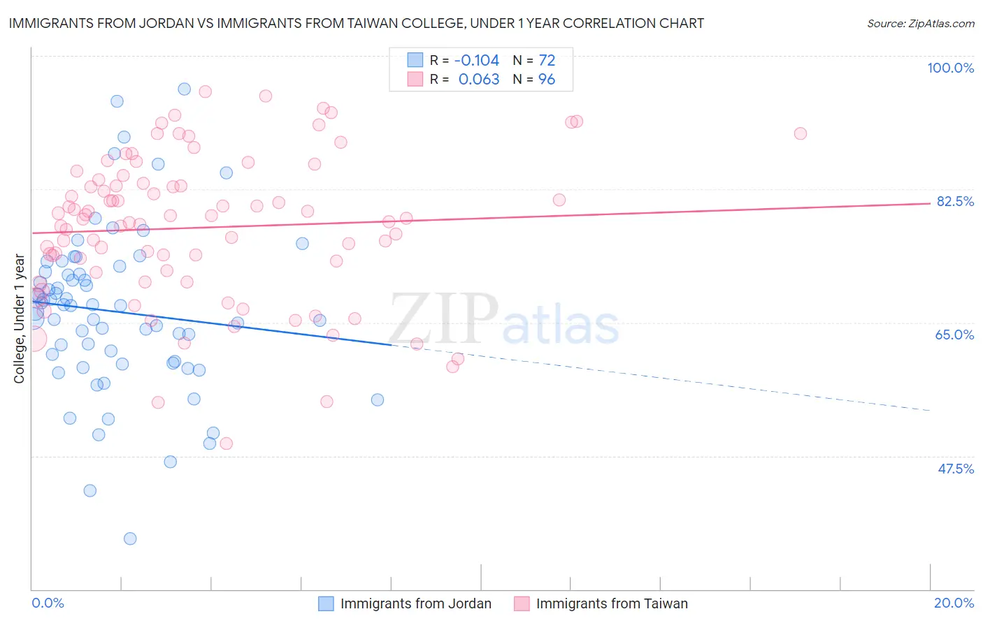 Immigrants from Jordan vs Immigrants from Taiwan College, Under 1 year