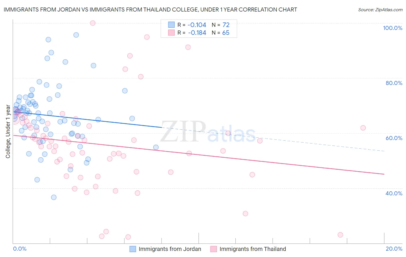 Immigrants from Jordan vs Immigrants from Thailand College, Under 1 year