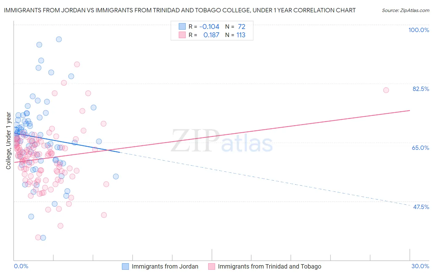 Immigrants from Jordan vs Immigrants from Trinidad and Tobago College, Under 1 year