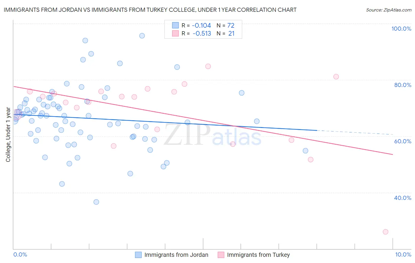 Immigrants from Jordan vs Immigrants from Turkey College, Under 1 year