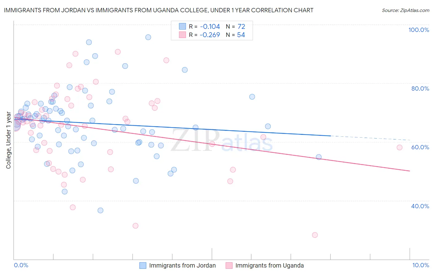 Immigrants from Jordan vs Immigrants from Uganda College, Under 1 year