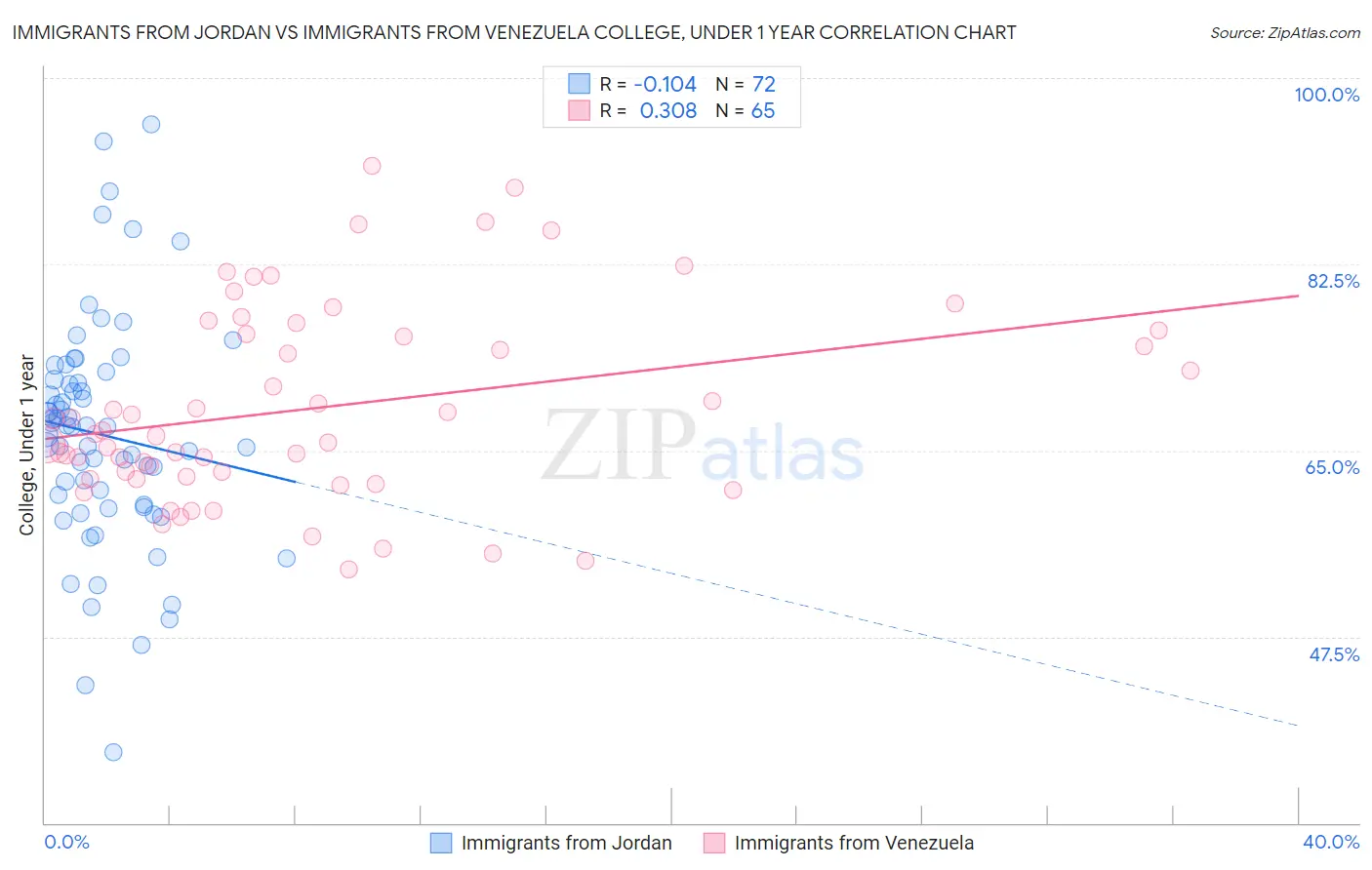 Immigrants from Jordan vs Immigrants from Venezuela College, Under 1 year