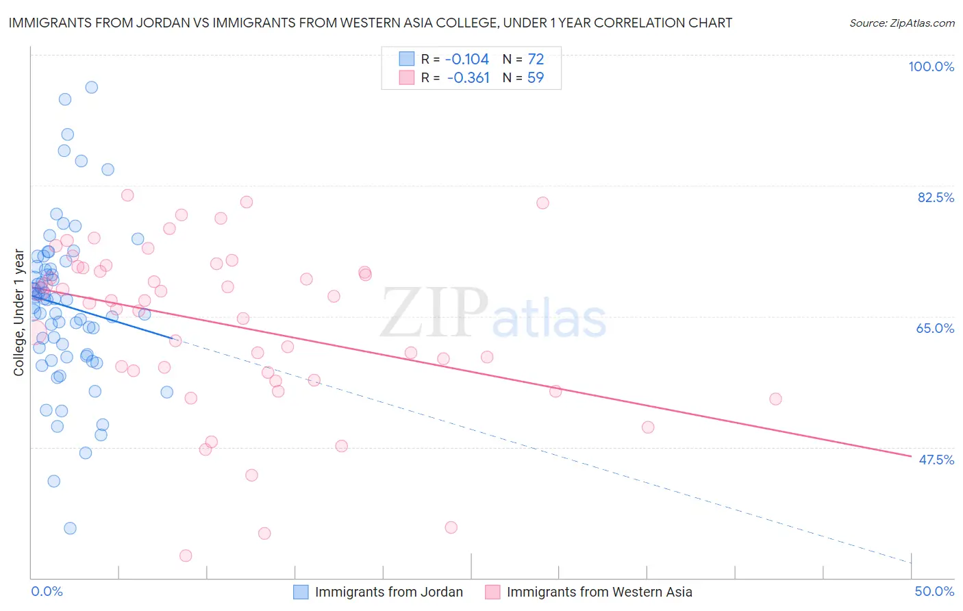 Immigrants from Jordan vs Immigrants from Western Asia College, Under 1 year