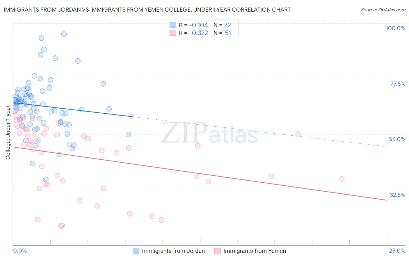 Immigrants from Jordan vs Immigrants from Yemen College, Under 1 year