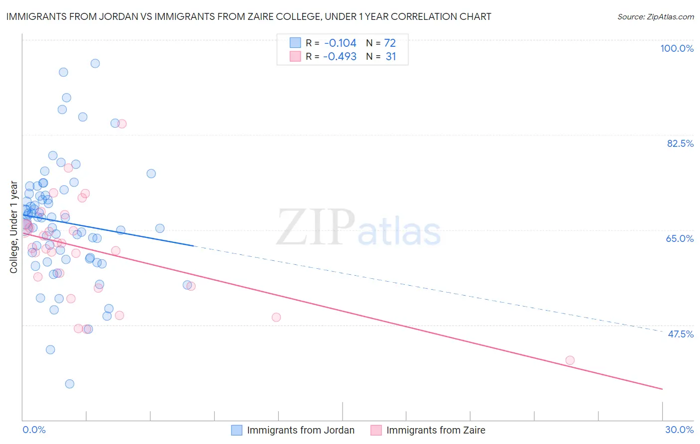 Immigrants from Jordan vs Immigrants from Zaire College, Under 1 year