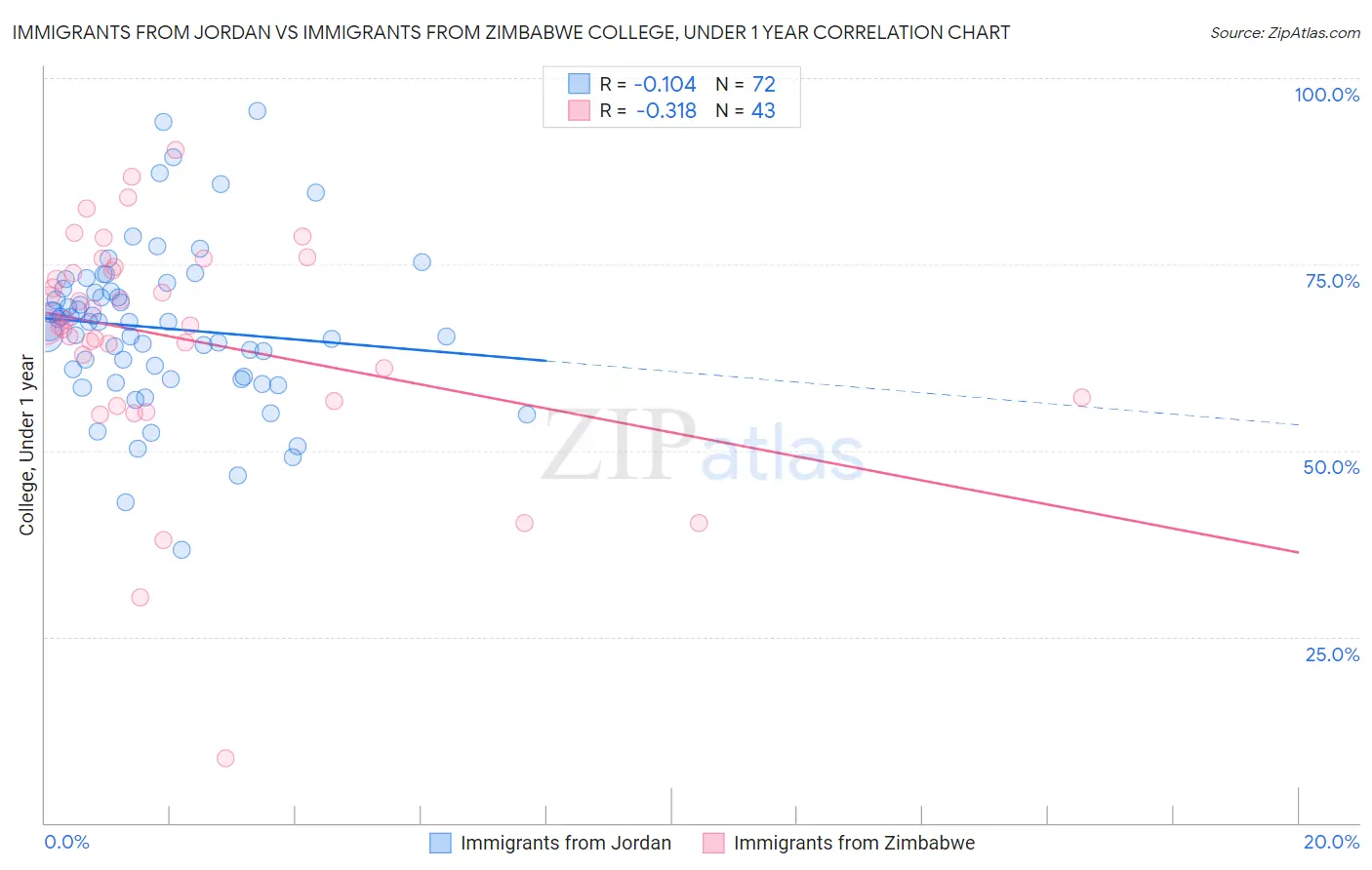 Immigrants from Jordan vs Immigrants from Zimbabwe College, Under 1 year