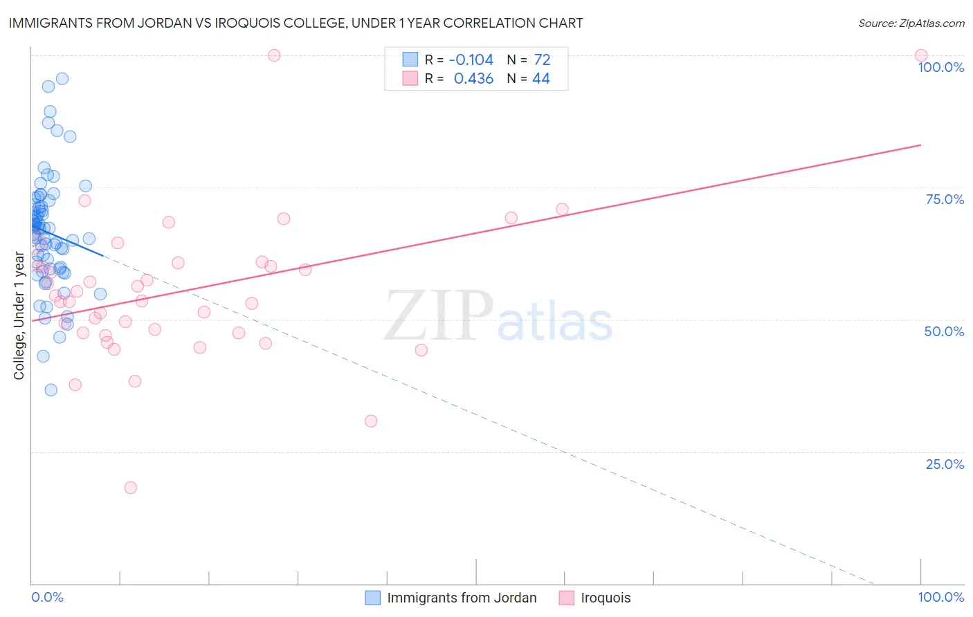 Immigrants from Jordan vs Iroquois College, Under 1 year