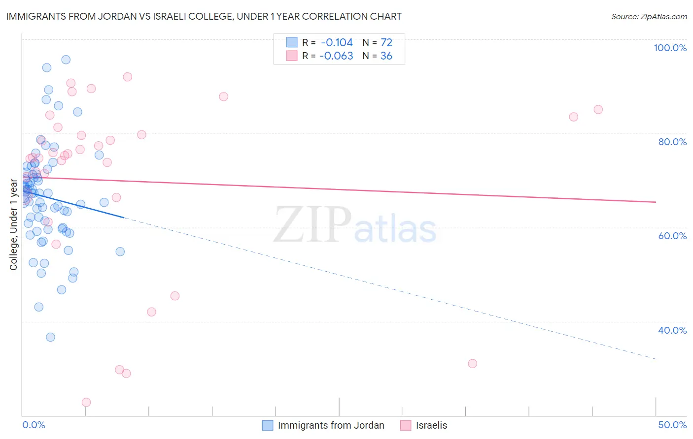 Immigrants from Jordan vs Israeli College, Under 1 year