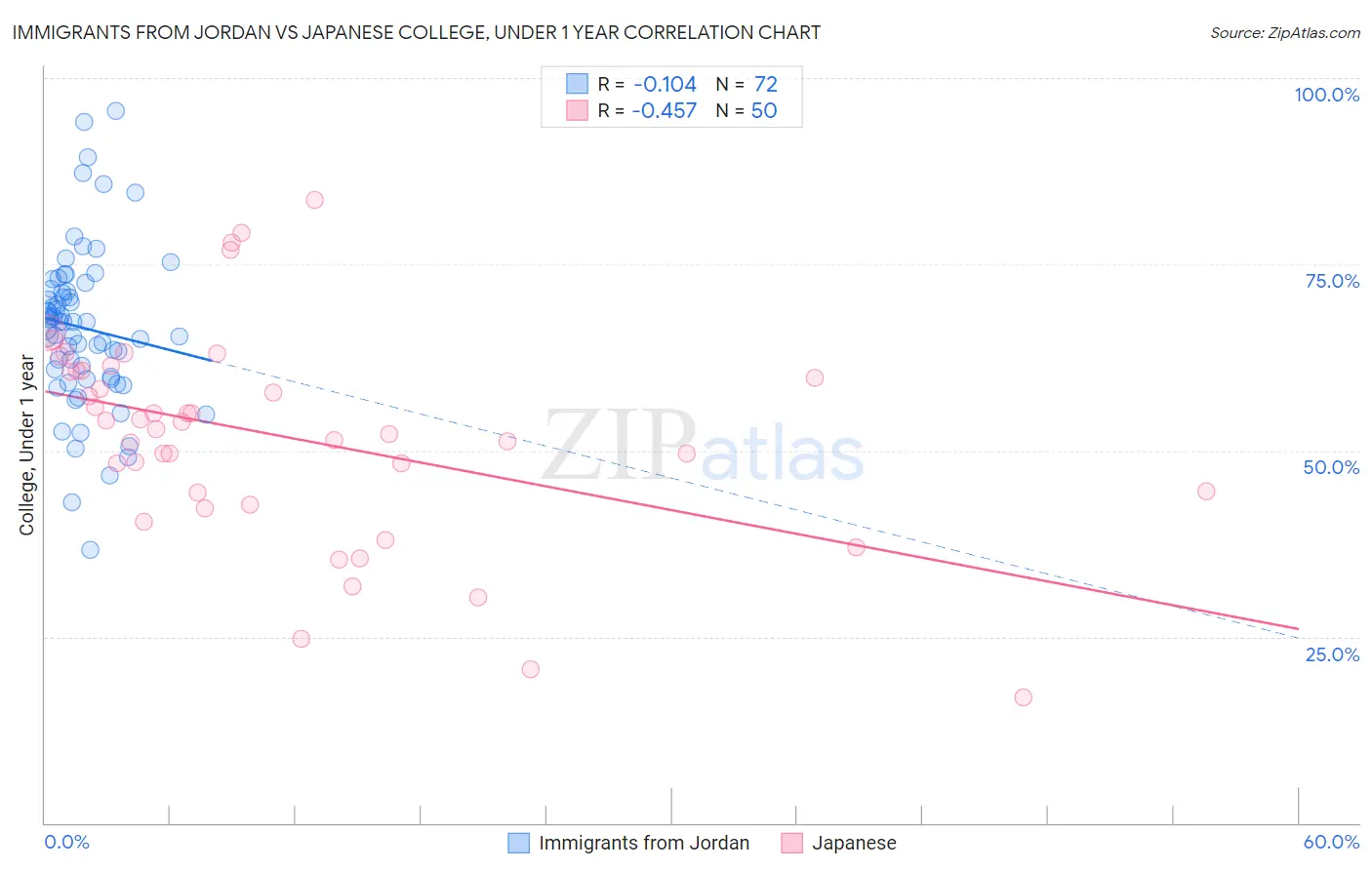 Immigrants from Jordan vs Japanese College, Under 1 year