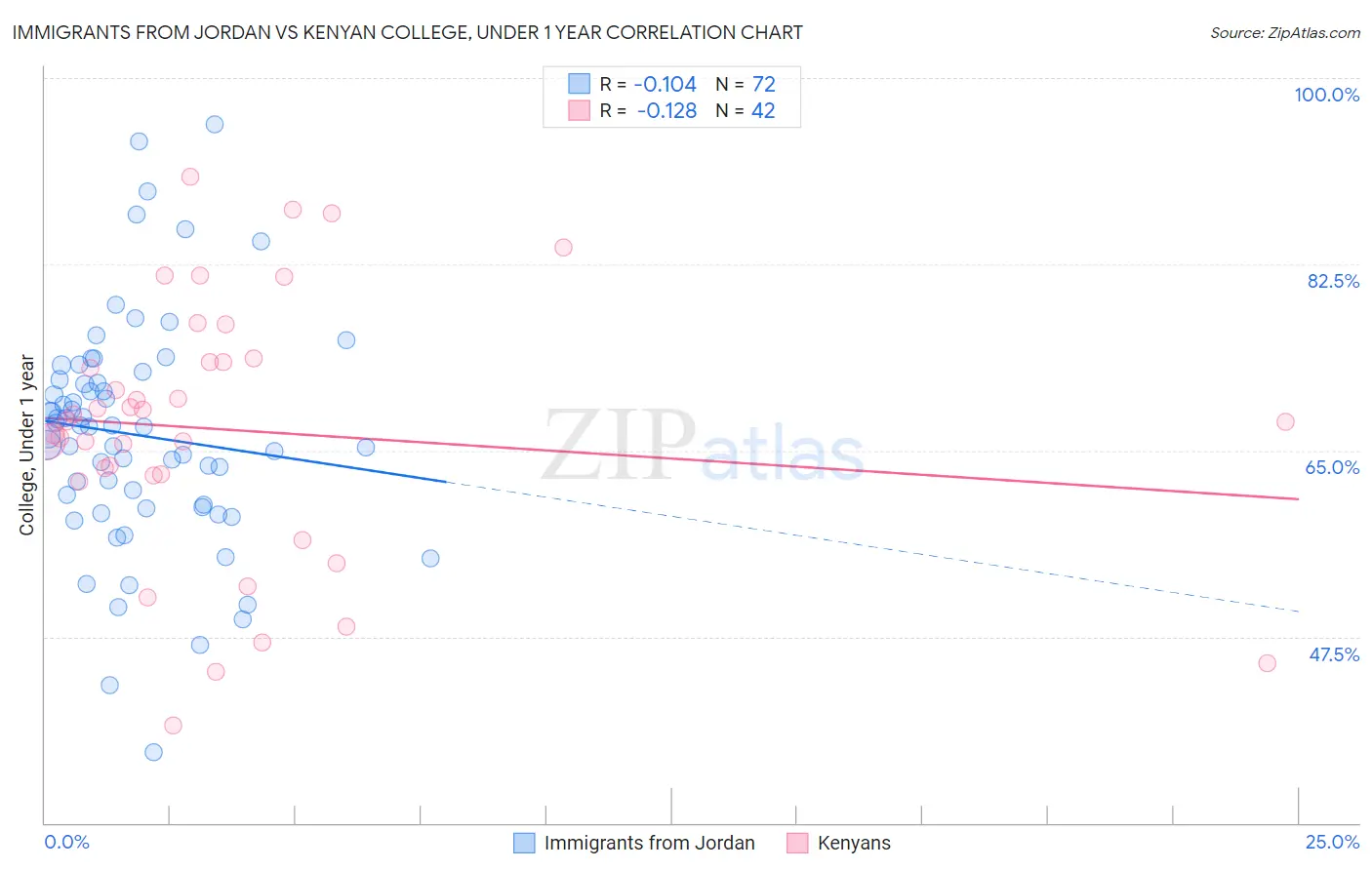 Immigrants from Jordan vs Kenyan College, Under 1 year